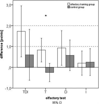 Olfactory training reduces pain sensitivity in children and adolescents with primary headaches